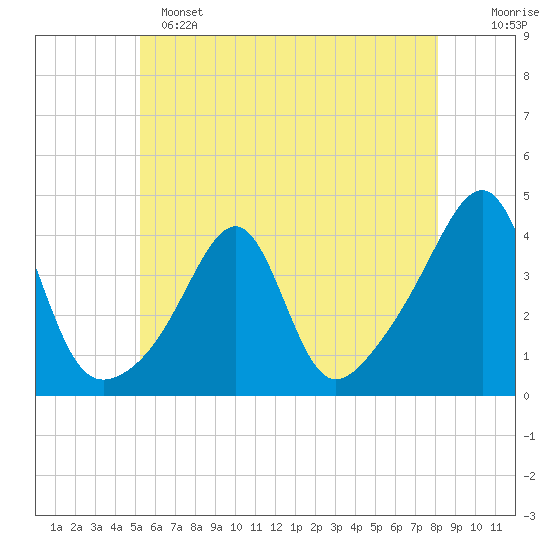 Bullock Cove tide chart for Saturday, May 25, 2024