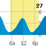 Bullock Cove tide chart for Monday, May 27, 2024