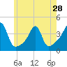 Bullock Cove tide chart for Tuesday, May 28, 2024