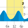 Bullock Cove tide chart for Thursday, May 2, 2024