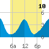Bullock Cove tide chart for Monday, June 10, 2024