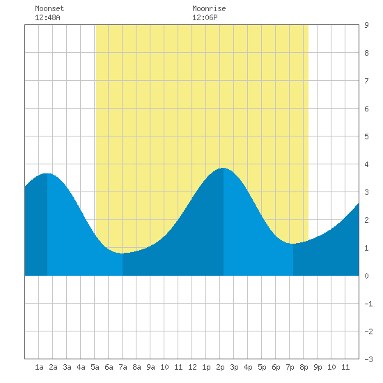 Bullock Cove tide chart for Thursday, June 13, 2024