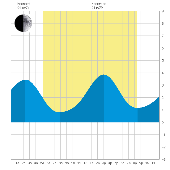 Bullock Cove tide chart for Friday, June 14, 2024