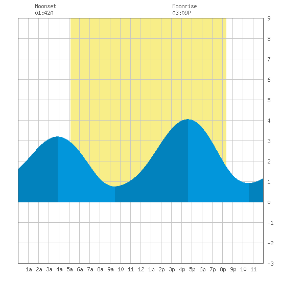 Bullock Cove tide chart for Sunday, June 16, 2024
