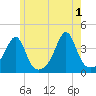 Bullock Cove tide chart for Saturday, June 1, 2024