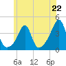 Bullock Cove tide chart for Saturday, June 22, 2024