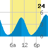 Bullock Cove tide chart for Monday, June 24, 2024