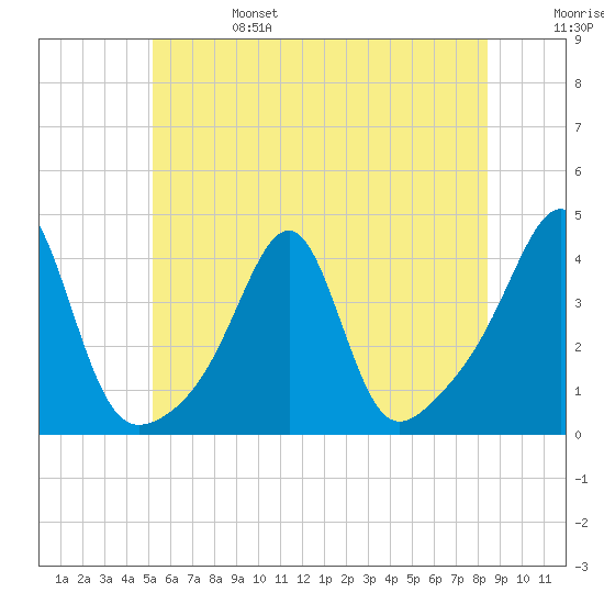 Bullock Cove tide chart for Tuesday, June 25, 2024