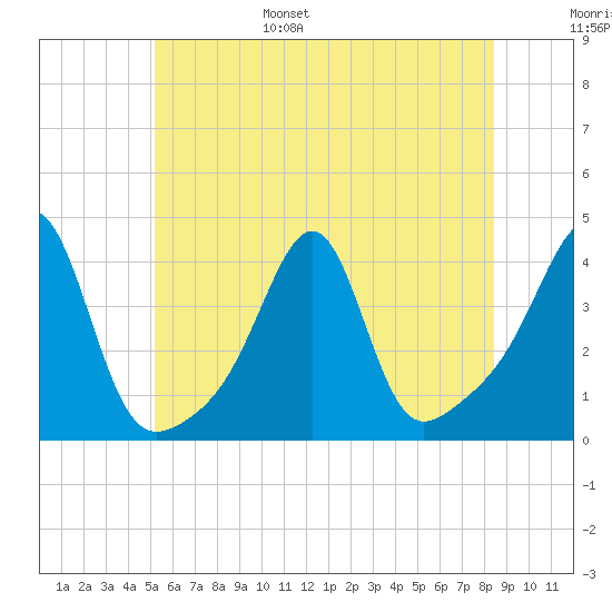 Bullock Cove tide chart for Wednesday, June 26, 2024