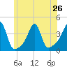Bullock Cove tide chart for Wednesday, June 26, 2024
