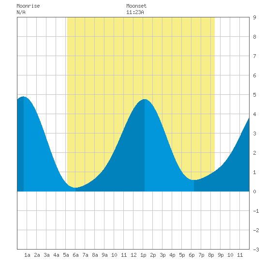 Bullock Cove tide chart for Thursday, June 27, 2024