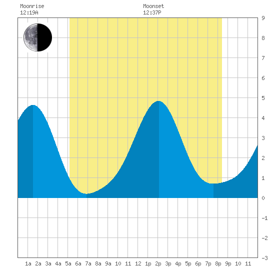 Bullock Cove tide chart for Friday, June 28, 2024