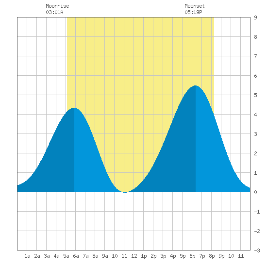 Bullock Cove tide chart for Monday, June 3, 2024