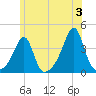Bullock Cove tide chart for Monday, June 3, 2024