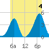 Bullock Cove tide chart for Tuesday, June 4, 2024