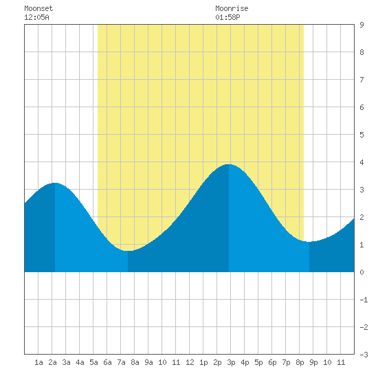 Bullock Cove tide chart for Sunday, July 14, 2024