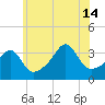 Bullock Cove tide chart for Sunday, July 14, 2024