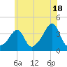 Bullock Cove tide chart for Thursday, July 18, 2024