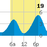 Bullock Cove tide chart for Friday, July 19, 2024