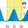 Bullock Cove tide chart for Thursday, July 25, 2024