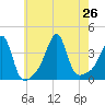 Bullock Cove tide chart for Friday, July 26, 2024
