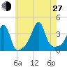 Bullock Cove tide chart for Saturday, July 27, 2024