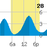 Bullock Cove tide chart for Sunday, July 28, 2024