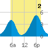 Bullock Cove tide chart for Tuesday, July 2, 2024