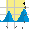 Bullock Cove tide chart for Thursday, July 4, 2024
