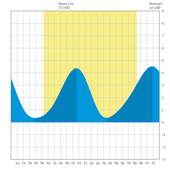 Bullock Cove tide chart for Monday, July 8, 2024