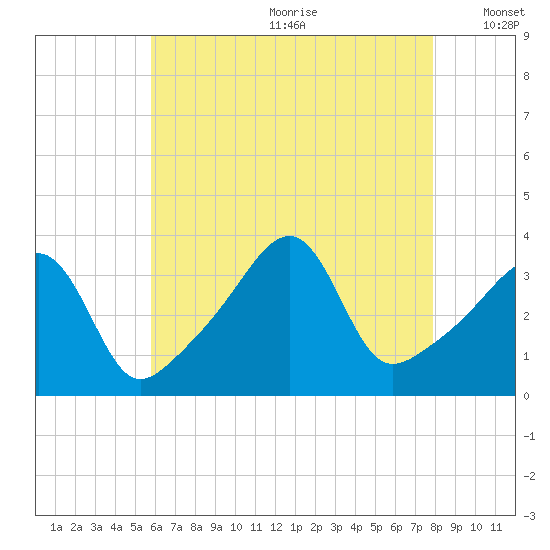 Bullock Cove tide chart for Saturday, August 10, 2024