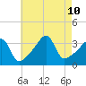 Bullock Cove tide chart for Saturday, August 10, 2024
