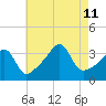 Bullock Cove tide chart for Sunday, August 11, 2024