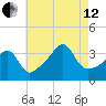 Bullock Cove tide chart for Monday, August 12, 2024