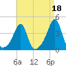 Bullock Cove tide chart for Sunday, August 18, 2024