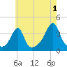 Bullock Cove tide chart for Thursday, August 1, 2024