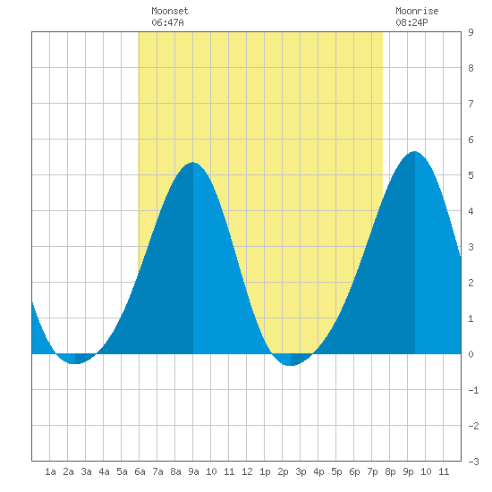 Bullock Cove tide chart for Tuesday, August 20, 2024