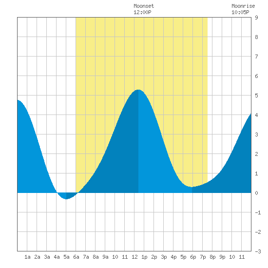 Bullock Cove tide chart for Saturday, August 24, 2024