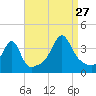 Bullock Cove tide chart for Tuesday, August 27, 2024