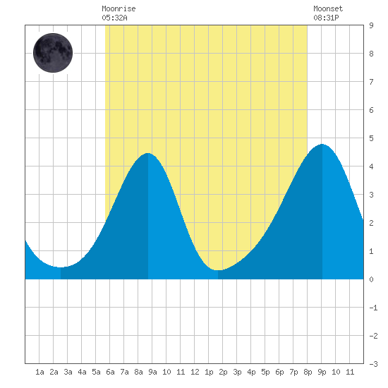 Bullock Cove tide chart for Sunday, August 4, 2024