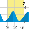 Bullock Cove tide chart for Wednesday, August 7, 2024