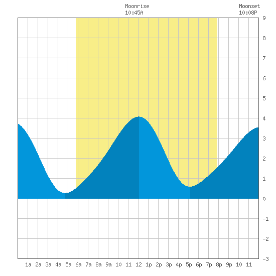 Bullock Cove tide chart for Friday, August 9, 2024