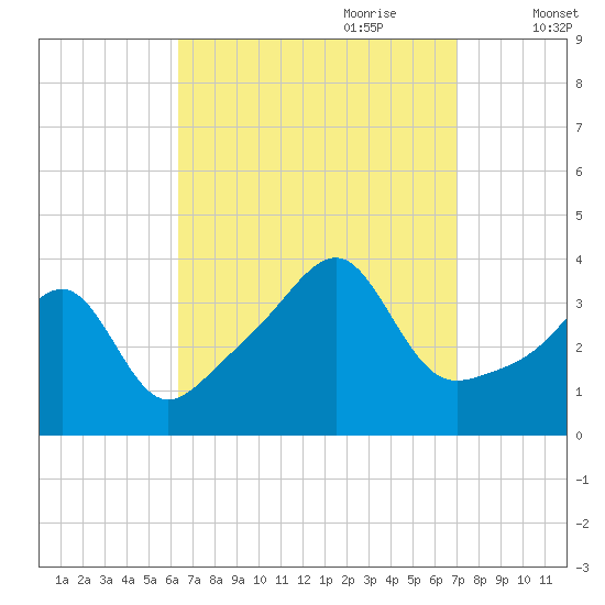 Bullock Cove tide chart for Tuesday, September 10, 2024