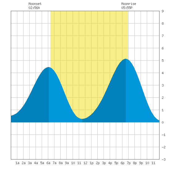 Bullock Cove tide chart for Sunday, September 15, 2024