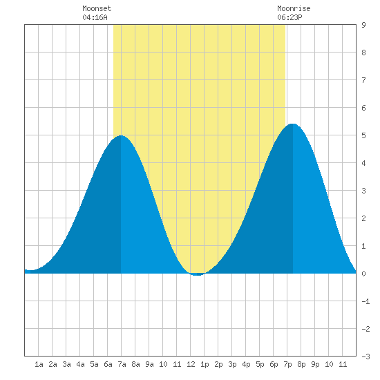 Bullock Cove tide chart for Monday, September 16, 2024