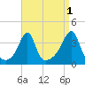 Bullock Cove tide chart for Sunday, September 1, 2024