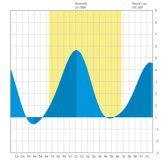 Bullock Cove tide chart for Saturday, September 21, 2024