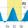 Bullock Cove tide chart for Saturday, September 21, 2024
