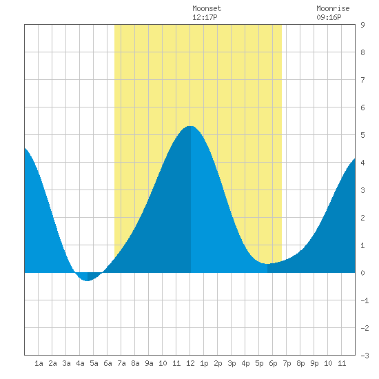 Bullock Cove tide chart for Sunday, September 22, 2024