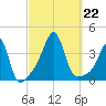 Bullock Cove tide chart for Sunday, September 22, 2024